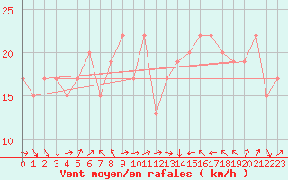 Courbe de la force du vent pour Monte Cimone