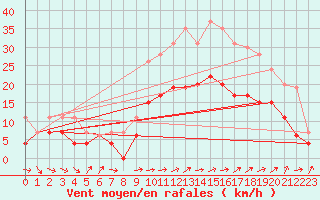 Courbe de la force du vent pour Quimper (29)