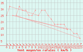 Courbe de la force du vent pour Valassaaret