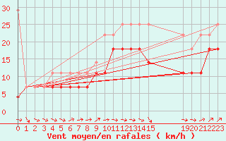 Courbe de la force du vent pour Zeebrugge