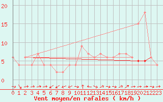 Courbe de la force du vent pour Zamora