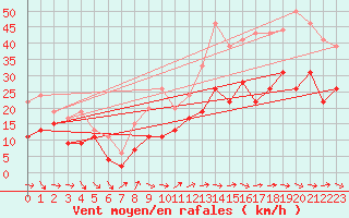 Courbe de la force du vent pour Montpellier (34)