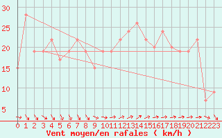 Courbe de la force du vent pour Isle Of Portland