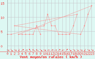 Courbe de la force du vent pour Constance (All)
