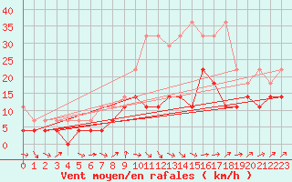 Courbe de la force du vent pour Waibstadt