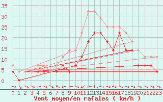 Courbe de la force du vent pour Puerto de San Isidro