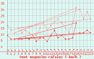Courbe de la force du vent pour Antibes (06)
