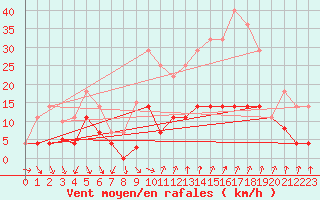 Courbe de la force du vent pour Cartagena