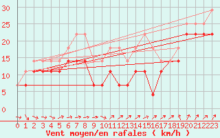 Courbe de la force du vent pour Kuusamo Rukatunturi