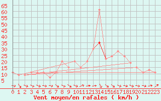 Courbe de la force du vent pour Boscombe Down