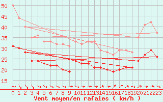 Courbe de la force du vent pour la bouée 6100002