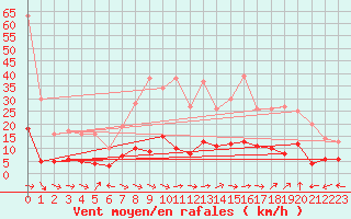 Courbe de la force du vent pour Pone (06)