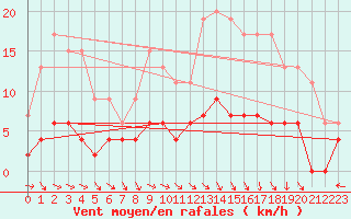 Courbe de la force du vent pour Guret Saint-Laurent (23)