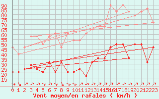 Courbe de la force du vent pour Zugspitze