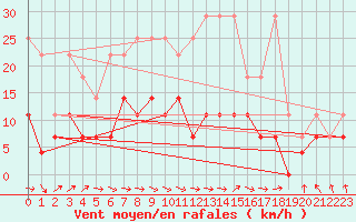 Courbe de la force du vent pour Luedge-Paenbruch