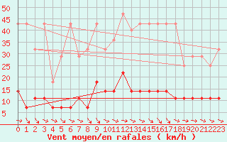 Courbe de la force du vent pour Magdeburg