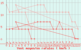 Courbe de la force du vent pour Kittila Kk