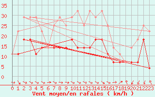 Courbe de la force du vent pour Szeged