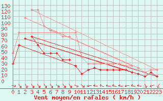 Courbe de la force du vent pour Envalira (And)