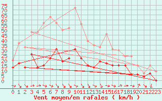 Courbe de la force du vent pour Saint-Auban (04)