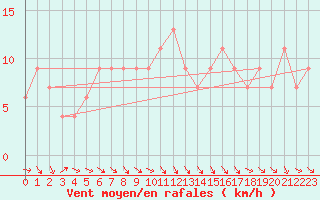 Courbe de la force du vent pour Herstmonceux (UK)