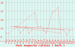 Courbe de la force du vent pour Setif