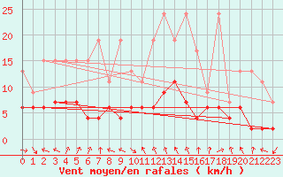 Courbe de la force du vent pour Monte Generoso