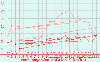 Courbe de la force du vent pour Courouvre (55)