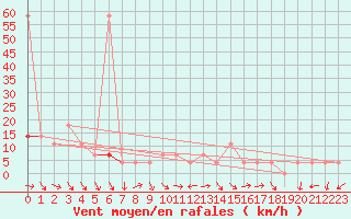 Courbe de la force du vent pour Windischgarsten