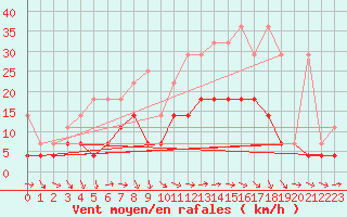 Courbe de la force du vent pour Oehringen