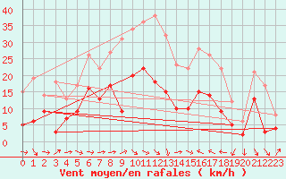 Courbe de la force du vent pour Perpignan (66)