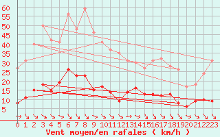 Courbe de la force du vent pour Ste (34)