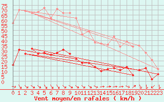 Courbe de la force du vent pour Quenza (2A)