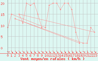 Courbe de la force du vent pour vila