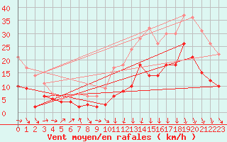 Courbe de la force du vent pour Ble / Mulhouse (68)