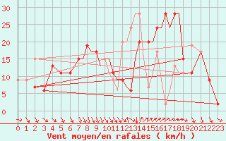 Courbe de la force du vent pour Shoream (UK)