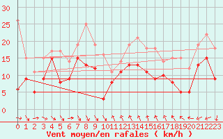 Courbe de la force du vent pour Nice (06)