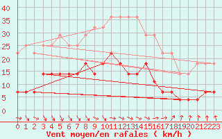 Courbe de la force du vent pour Pori Rautatieasema