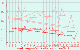 Courbe de la force du vent pour Ble - Binningen (Sw)