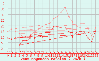 Courbe de la force du vent pour Angoulme - Brie Champniers (16)