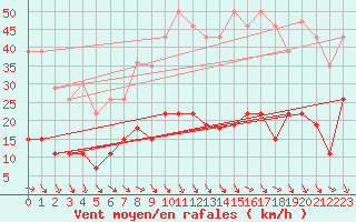 Courbe de la force du vent pour Ste (34)