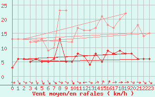 Courbe de la force du vent pour Langres (52) 