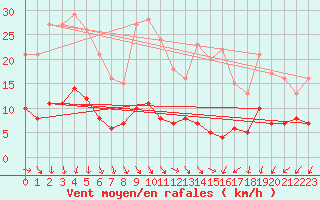 Courbe de la force du vent pour Schmuecke