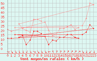 Courbe de la force du vent pour Ste (34)