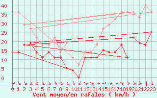 Courbe de la force du vent pour Cabo Vilan