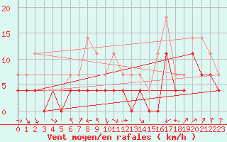 Courbe de la force du vent pour Malung A