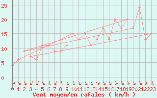 Courbe de la force du vent pour Plymouth (UK)