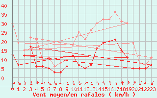 Courbe de la force du vent pour Bziers Cap d