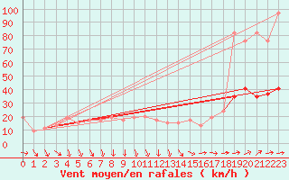 Courbe de la force du vent pour Navacerrada