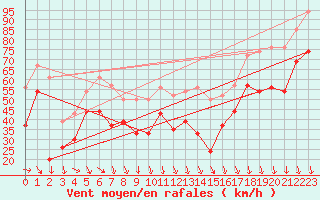 Courbe de la force du vent pour La Ciotat / Bec de l